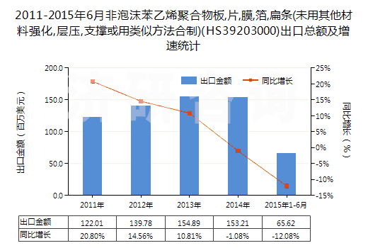 2011-2015年6月非泡沫苯乙烯聚合物板,片,膜,箔,扁條(未用其他材料強化,層壓,支撐或用類似方法合制)(HS39203000)出口總額及增速統(tǒng)計 2011-2015年6月非泡沫苯乙烯聚合物板,片,膜,箔,扁條(未用其他材料強化,層壓,支撐或用類似方法合制)(HS39203000)出口總額及增速統(tǒng)計